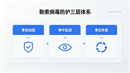 勒索病毒防护三层体系.png 勒索病毒防护三层体系.png